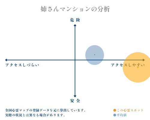 姉さんマンションの分析画像