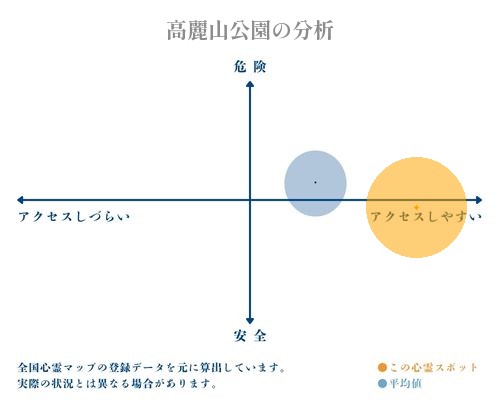 高麗山公園の分析画像