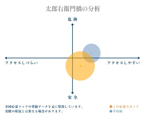 太郎右衛門橋の分析画像