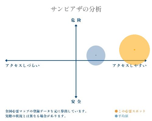 サンピアザの分析画像