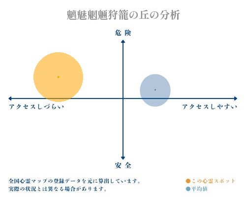 魑魅魍魎狩籠の丘の分析画像