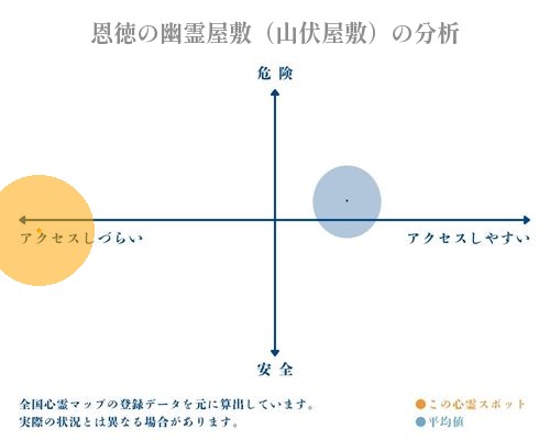 恩徳の幽霊屋敷（山伏屋敷）の分析画像