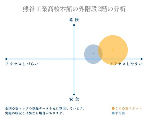 熊谷工業高校本館の外階段2階の分析画像