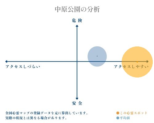 中原公園の分析画像