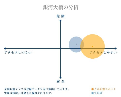 銀河大橋の分析画像