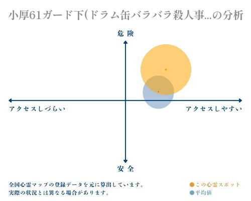 小厚61ガード下(ドラム缶バラバラ殺人事件現場)の分析画像