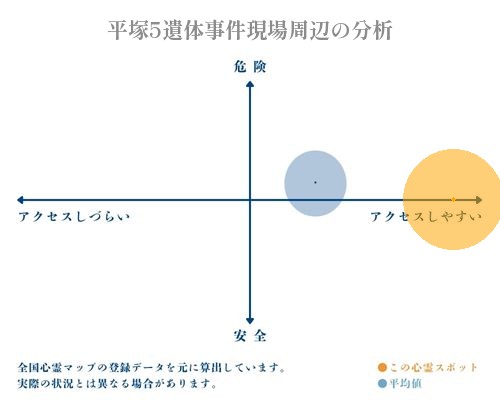 平塚5遺体事件現場周辺の分析画像