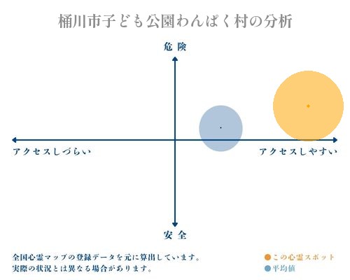 桶川市子ども公園わんぱく村の分析画像