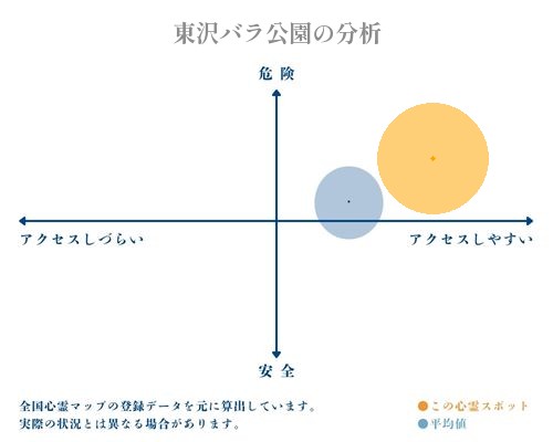 東沢バラ公園の分析画像