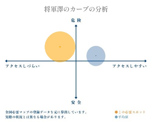 将軍澤のカーブの分析画像