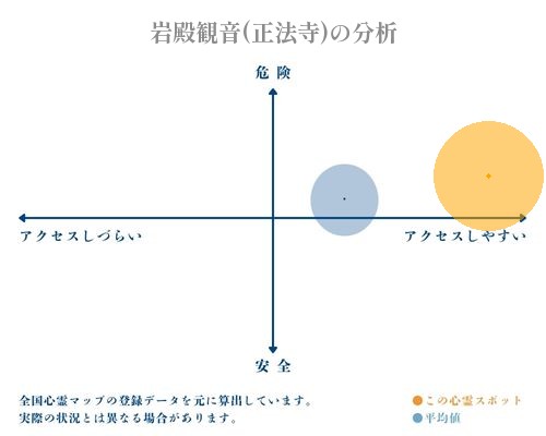 岩殿観音(正法寺)の分析画像