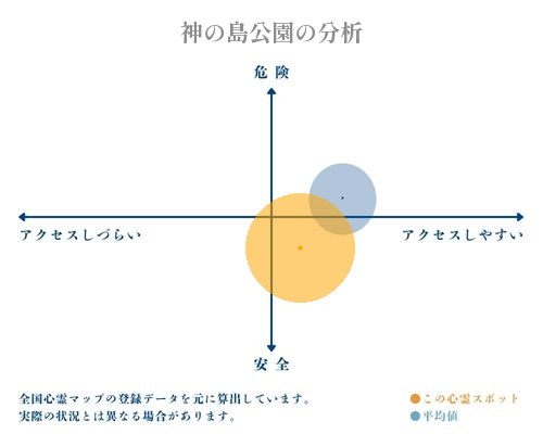 神の島公園の分析画像