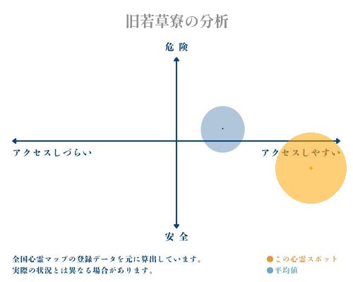 旧若草寮の分析画像