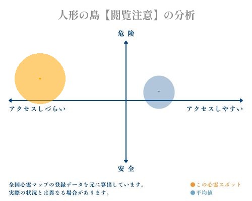 人形の島【閲覧注意】の分析画像