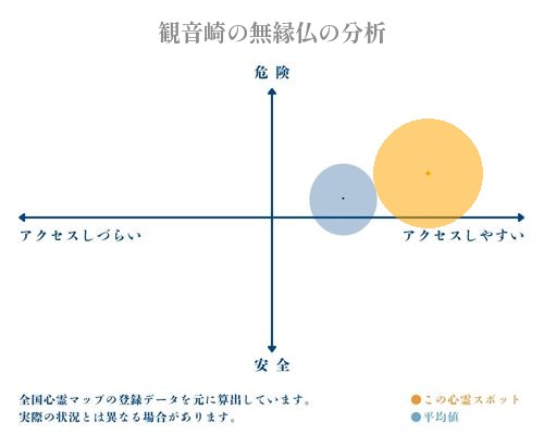 観音崎の無縁仏の分析画像