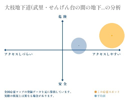 大枝地下道(武里・せんげん台の間の地下道)の分析画像