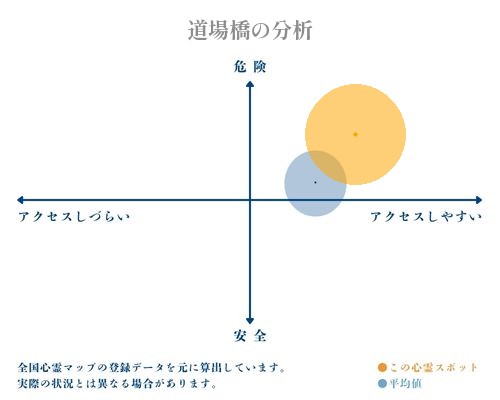 道場橋の分析画像