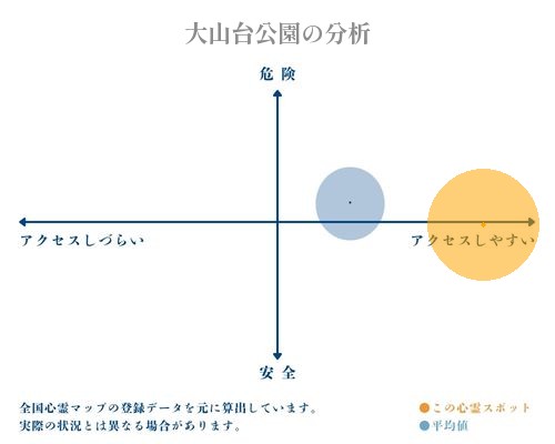 大山台公園の分析画像