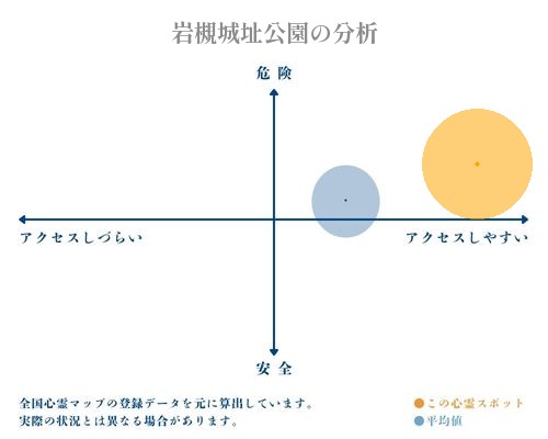 岩槻城址公園の分析画像