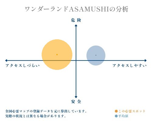 ワンダーランドASAMUSHIの分析画像