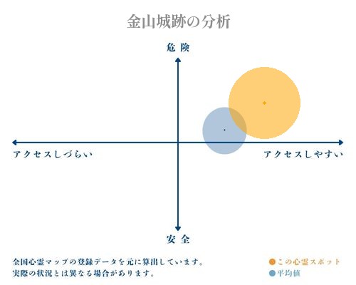 金山城跡の分析画像