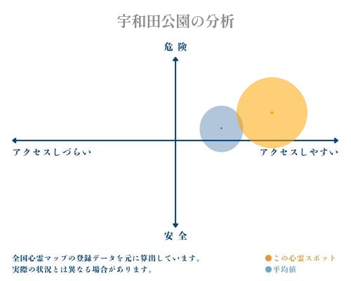 宇和田公園の分析画像