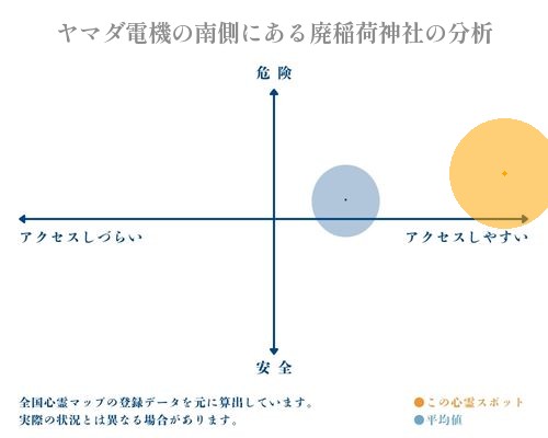 ヤマダ電機の南側にある廃稲荷神社の分析画像