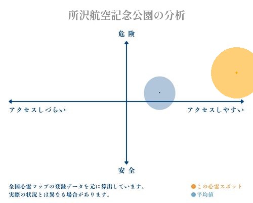 所沢航空記念公園の分析画像