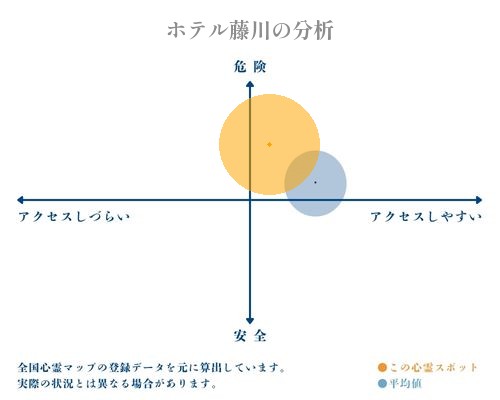 ホテル藤川の分析画像