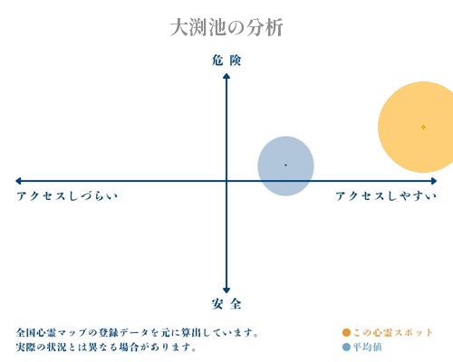 大渕池の分析画像