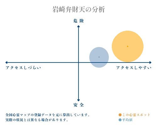 岩崎弁財天の分析画像