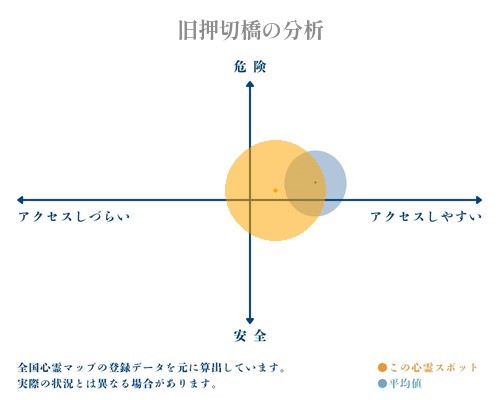 旧押切橋の分析画像