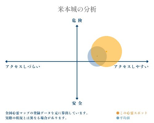 米本城の分析画像