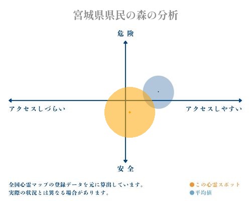 宮城県県民の森の分析画像