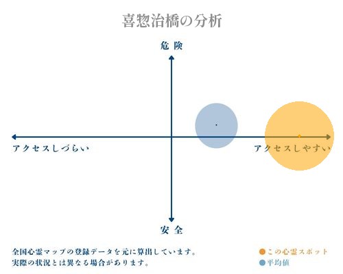 喜惣治橋の分析画像