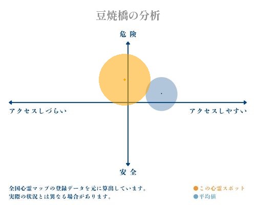 豆焼橋の分析画像