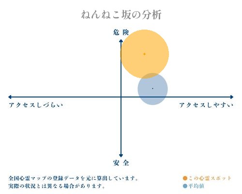 ねんねこ坂の分析画像