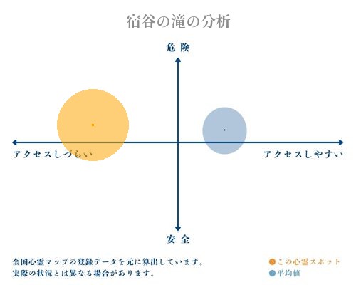 宿谷の滝の分析画像