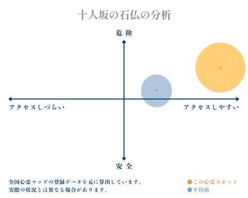 十人坂の石仏の分析画像