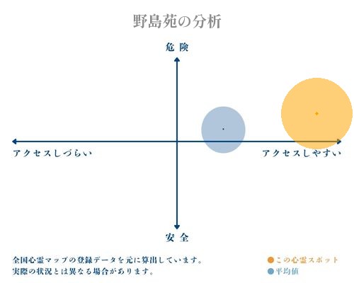 野島苑の分析画像