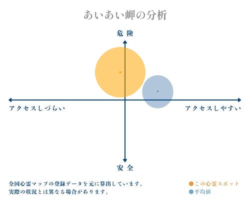 あいあい岬の分析画像