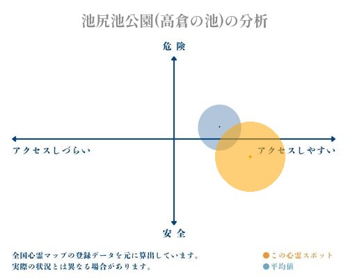 池尻池公園(高倉の池)の分析画像