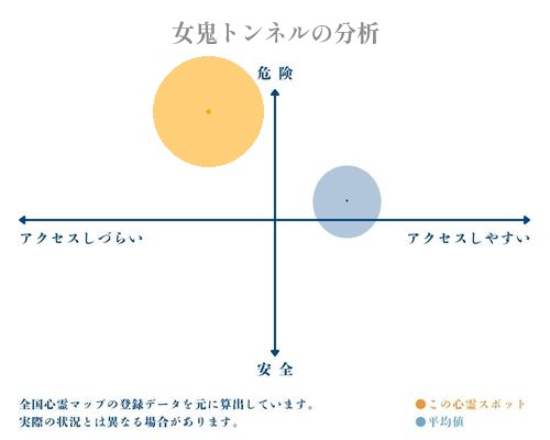 女鬼トンネルの分析画像