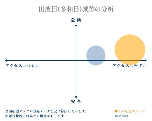 田波目(多和目)城跡の分析画像