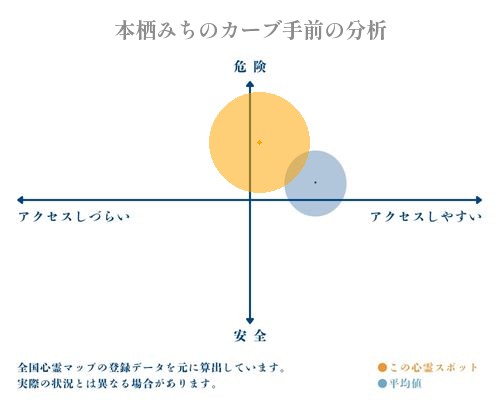 本栖みちのカーブ手前の分析画像