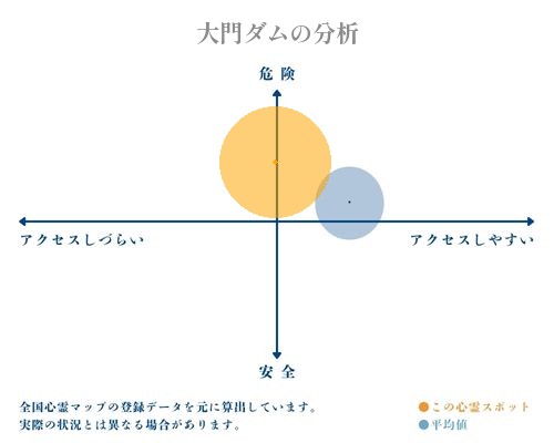 大門ダムの分析画像