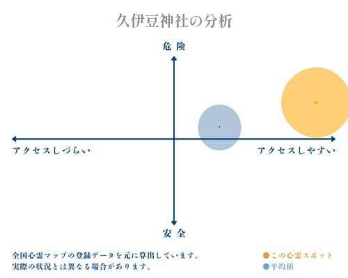 久伊豆神社の分析画像