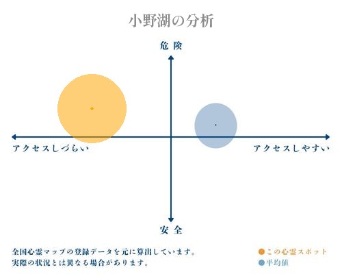 小野湖の分析画像