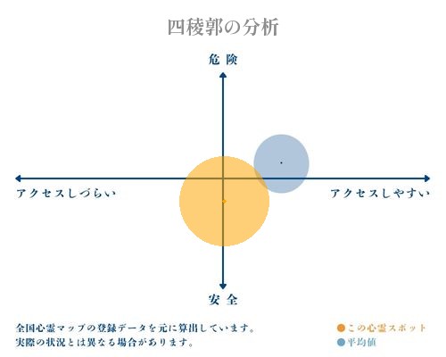 四稜郭の分析画像