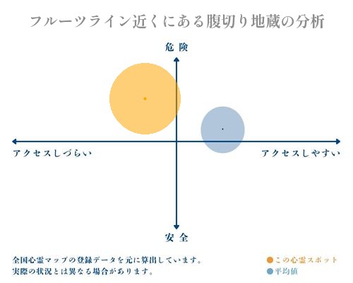 フルーツライン近くにある腹切り地蔵の分析画像